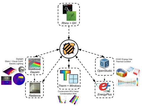 Ladybug Tools is a collection of open source computer applications that support environmental design and education.
